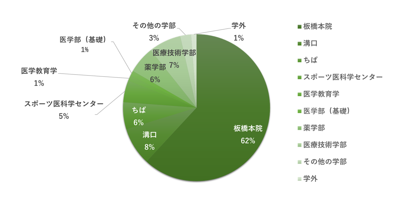 相談者所属の内訳