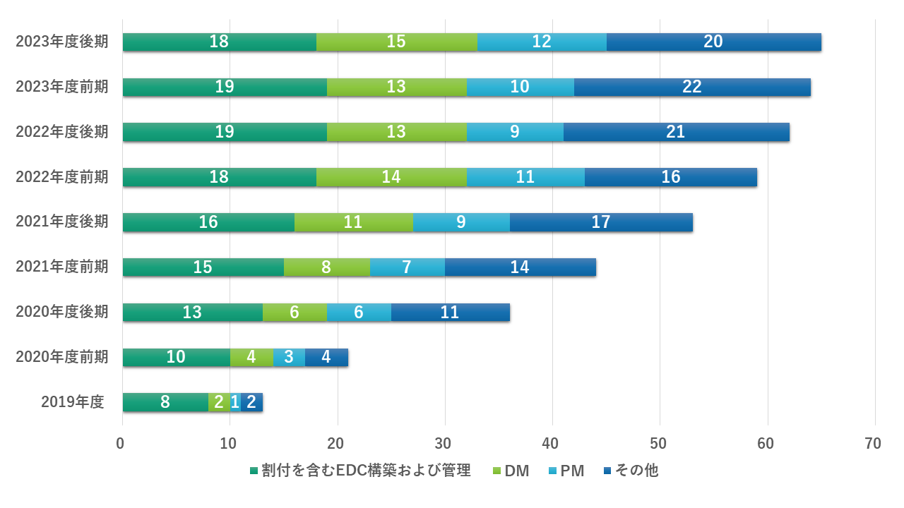 臨床研究支援の状況