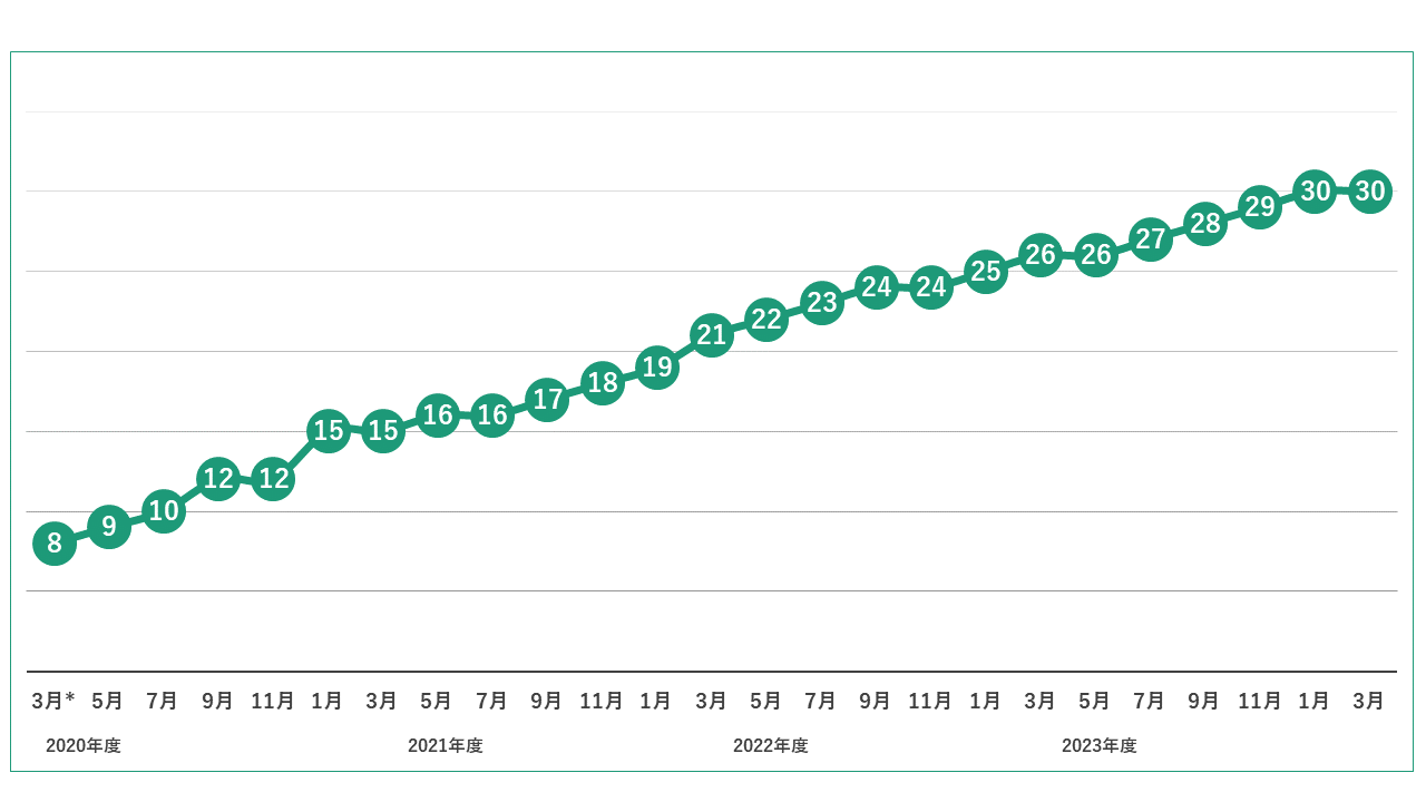 臨床研究支援実績（累積数）