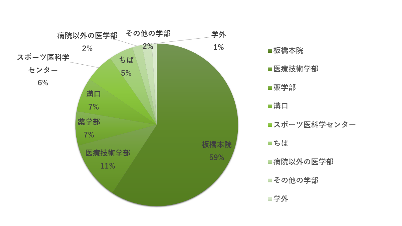 相談者所属の内訳