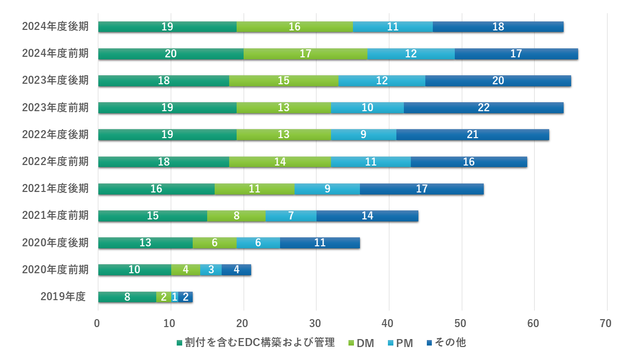 臨床研究支援の状況
